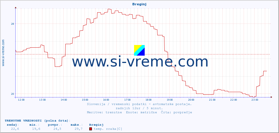 POVPREČJE :: Breginj :: temp. zraka | vlaga | smer vetra | hitrost vetra | sunki vetra | tlak | padavine | sonce | temp. tal  5cm | temp. tal 10cm | temp. tal 20cm | temp. tal 30cm | temp. tal 50cm :: zadnji dan / 5 minut.