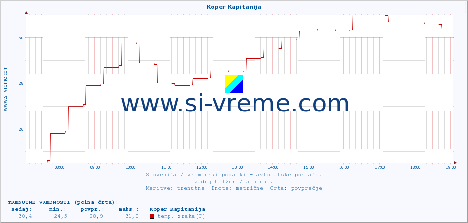 POVPREČJE :: Koper Kapitanija :: temp. zraka | vlaga | smer vetra | hitrost vetra | sunki vetra | tlak | padavine | sonce | temp. tal  5cm | temp. tal 10cm | temp. tal 20cm | temp. tal 30cm | temp. tal 50cm :: zadnji dan / 5 minut.