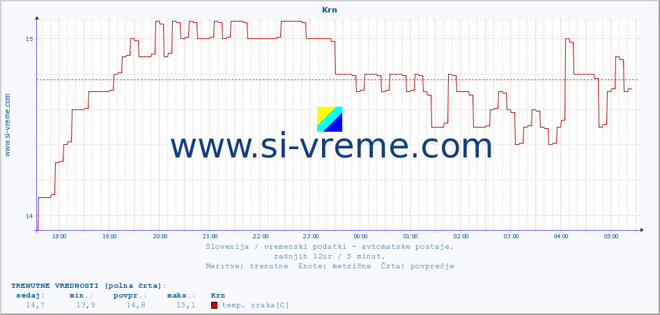 POVPREČJE :: Krn :: temp. zraka | vlaga | smer vetra | hitrost vetra | sunki vetra | tlak | padavine | sonce | temp. tal  5cm | temp. tal 10cm | temp. tal 20cm | temp. tal 30cm | temp. tal 50cm :: zadnji dan / 5 minut.