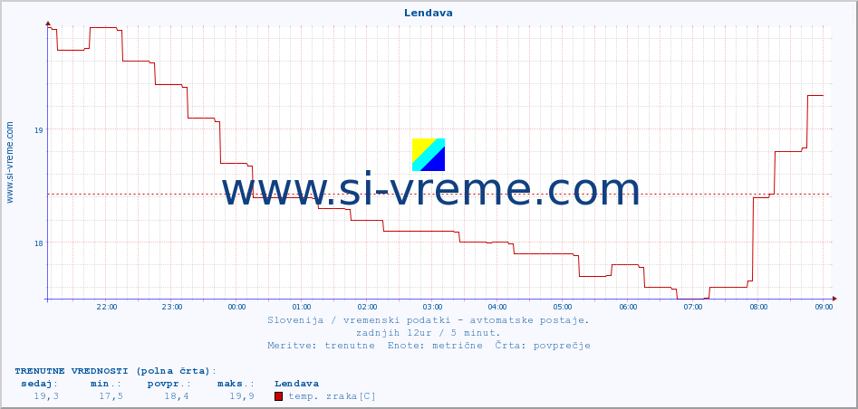 POVPREČJE :: Lendava :: temp. zraka | vlaga | smer vetra | hitrost vetra | sunki vetra | tlak | padavine | sonce | temp. tal  5cm | temp. tal 10cm | temp. tal 20cm | temp. tal 30cm | temp. tal 50cm :: zadnji dan / 5 minut.