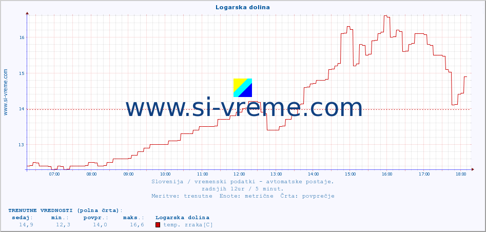 POVPREČJE :: Logarska dolina :: temp. zraka | vlaga | smer vetra | hitrost vetra | sunki vetra | tlak | padavine | sonce | temp. tal  5cm | temp. tal 10cm | temp. tal 20cm | temp. tal 30cm | temp. tal 50cm :: zadnji dan / 5 minut.