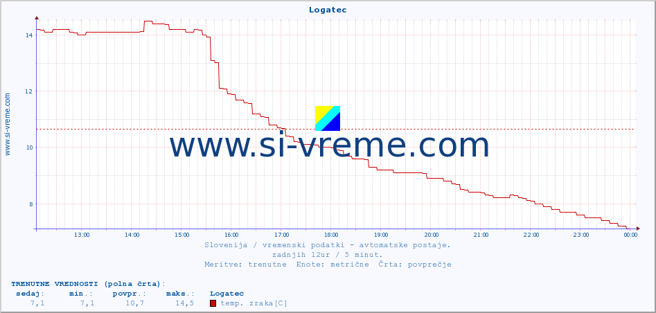 POVPREČJE :: Logatec :: temp. zraka | vlaga | smer vetra | hitrost vetra | sunki vetra | tlak | padavine | sonce | temp. tal  5cm | temp. tal 10cm | temp. tal 20cm | temp. tal 30cm | temp. tal 50cm :: zadnji dan / 5 minut.