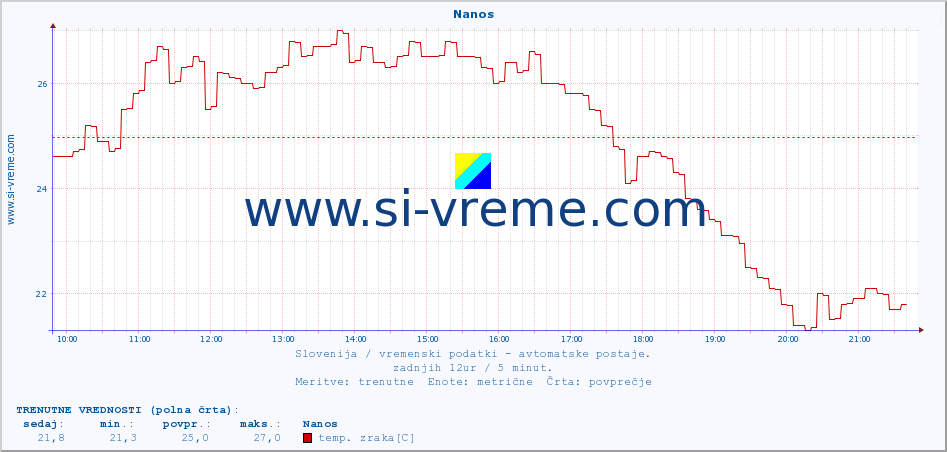 POVPREČJE :: Nanos :: temp. zraka | vlaga | smer vetra | hitrost vetra | sunki vetra | tlak | padavine | sonce | temp. tal  5cm | temp. tal 10cm | temp. tal 20cm | temp. tal 30cm | temp. tal 50cm :: zadnji dan / 5 minut.