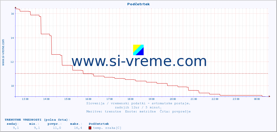 POVPREČJE :: Podčetrtek :: temp. zraka | vlaga | smer vetra | hitrost vetra | sunki vetra | tlak | padavine | sonce | temp. tal  5cm | temp. tal 10cm | temp. tal 20cm | temp. tal 30cm | temp. tal 50cm :: zadnji dan / 5 minut.