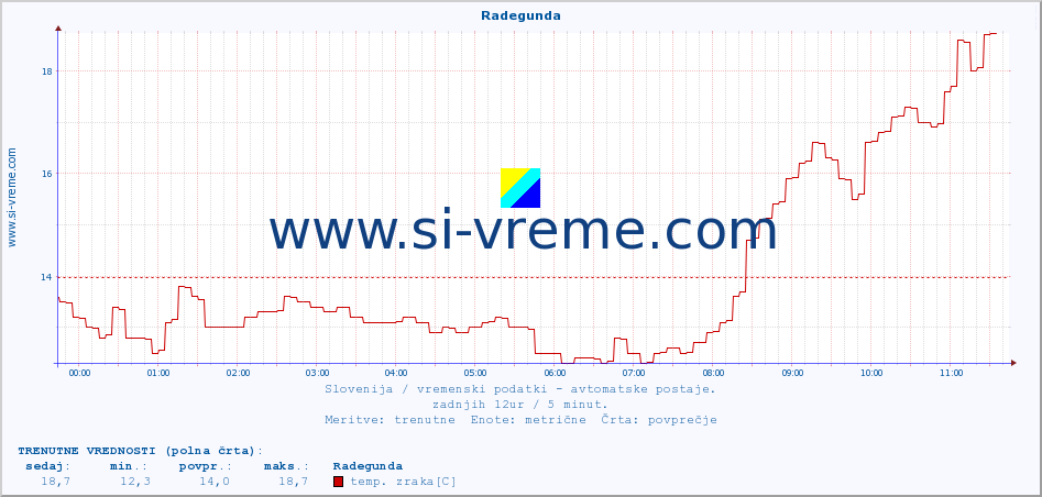 POVPREČJE :: Radegunda :: temp. zraka | vlaga | smer vetra | hitrost vetra | sunki vetra | tlak | padavine | sonce | temp. tal  5cm | temp. tal 10cm | temp. tal 20cm | temp. tal 30cm | temp. tal 50cm :: zadnji dan / 5 minut.