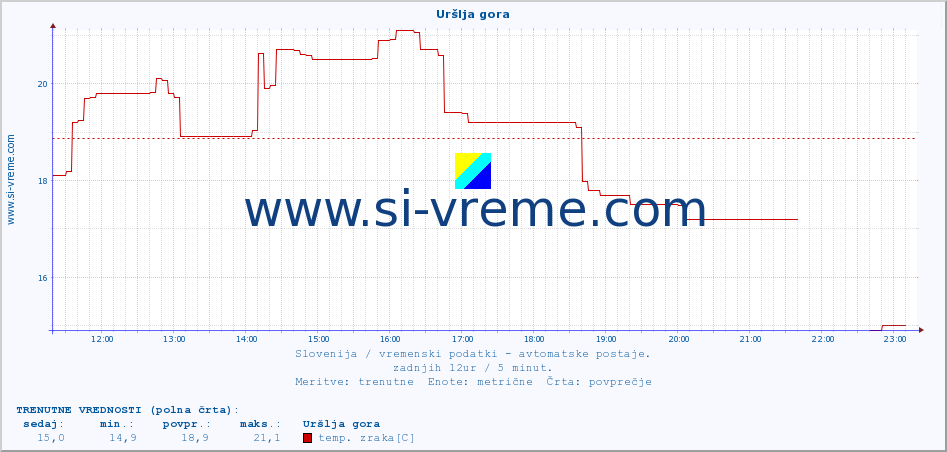 POVPREČJE :: Uršlja gora :: temp. zraka | vlaga | smer vetra | hitrost vetra | sunki vetra | tlak | padavine | sonce | temp. tal  5cm | temp. tal 10cm | temp. tal 20cm | temp. tal 30cm | temp. tal 50cm :: zadnji dan / 5 minut.