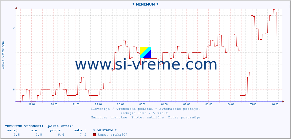 POVPREČJE :: * MINIMUM * :: temp. zraka | vlaga | smer vetra | hitrost vetra | sunki vetra | tlak | padavine | sonce | temp. tal  5cm | temp. tal 10cm | temp. tal 20cm | temp. tal 30cm | temp. tal 50cm :: zadnji dan / 5 minut.