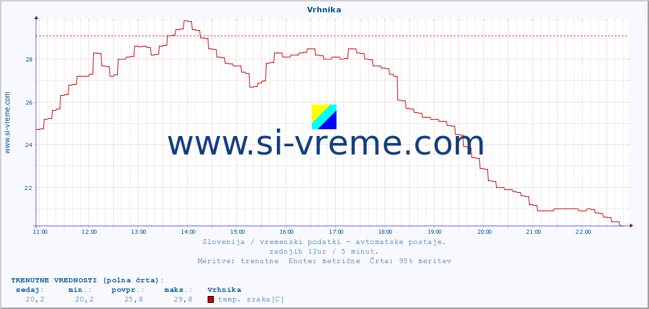 POVPREČJE :: Vrhnika :: temp. zraka | vlaga | smer vetra | hitrost vetra | sunki vetra | tlak | padavine | sonce | temp. tal  5cm | temp. tal 10cm | temp. tal 20cm | temp. tal 30cm | temp. tal 50cm :: zadnji dan / 5 minut.