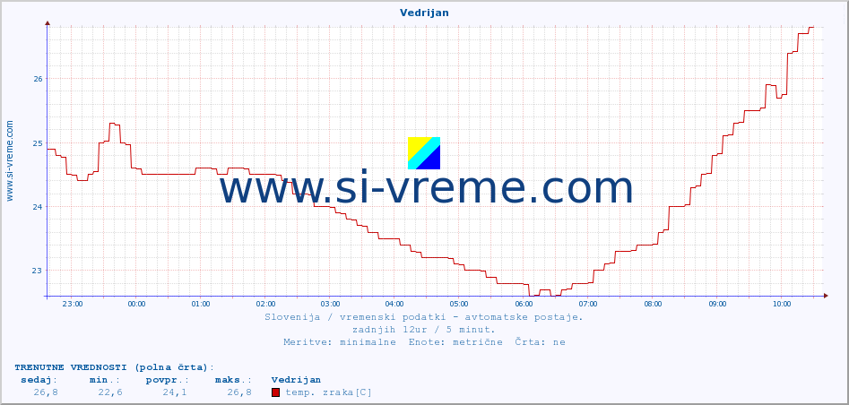 POVPREČJE :: Vedrijan :: temp. zraka | vlaga | smer vetra | hitrost vetra | sunki vetra | tlak | padavine | sonce | temp. tal  5cm | temp. tal 10cm | temp. tal 20cm | temp. tal 30cm | temp. tal 50cm :: zadnji dan / 5 minut.