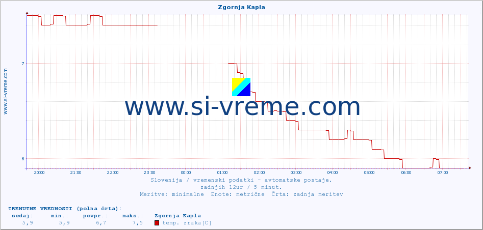 POVPREČJE :: Zgornja Kapla :: temp. zraka | vlaga | smer vetra | hitrost vetra | sunki vetra | tlak | padavine | sonce | temp. tal  5cm | temp. tal 10cm | temp. tal 20cm | temp. tal 30cm | temp. tal 50cm :: zadnji dan / 5 minut.