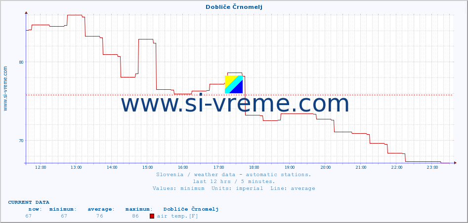  :: Dobliče Črnomelj :: air temp. | humi- dity | wind dir. | wind speed | wind gusts | air pressure | precipi- tation | sun strength | soil temp. 5cm / 2in | soil temp. 10cm / 4in | soil temp. 20cm / 8in | soil temp. 30cm / 12in | soil temp. 50cm / 20in :: last day / 5 minutes.