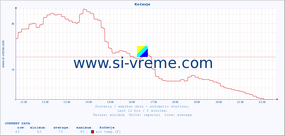  :: Kočevje :: air temp. | humi- dity | wind dir. | wind speed | wind gusts | air pressure | precipi- tation | sun strength | soil temp. 5cm / 2in | soil temp. 10cm / 4in | soil temp. 20cm / 8in | soil temp. 30cm / 12in | soil temp. 50cm / 20in :: last day / 5 minutes.