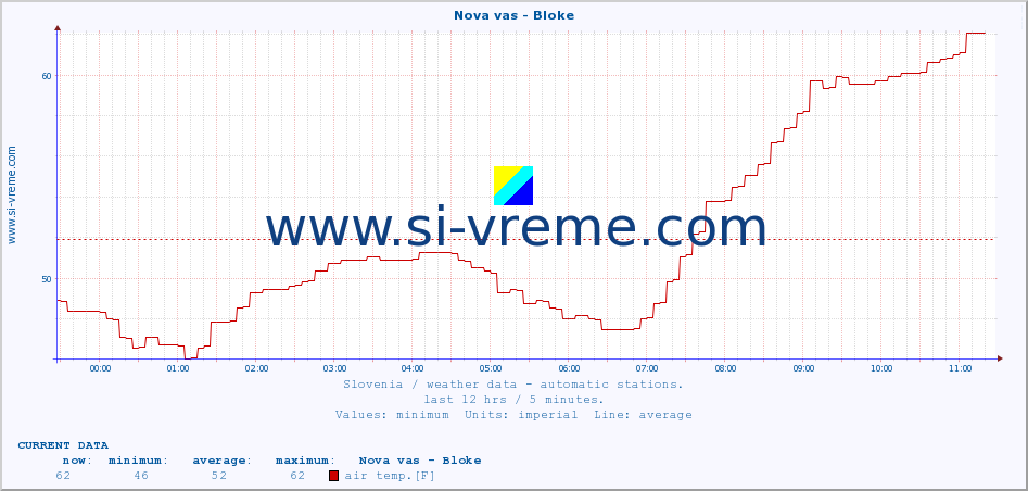  :: Nova vas - Bloke :: air temp. | humi- dity | wind dir. | wind speed | wind gusts | air pressure | precipi- tation | sun strength | soil temp. 5cm / 2in | soil temp. 10cm / 4in | soil temp. 20cm / 8in | soil temp. 30cm / 12in | soil temp. 50cm / 20in :: last day / 5 minutes.