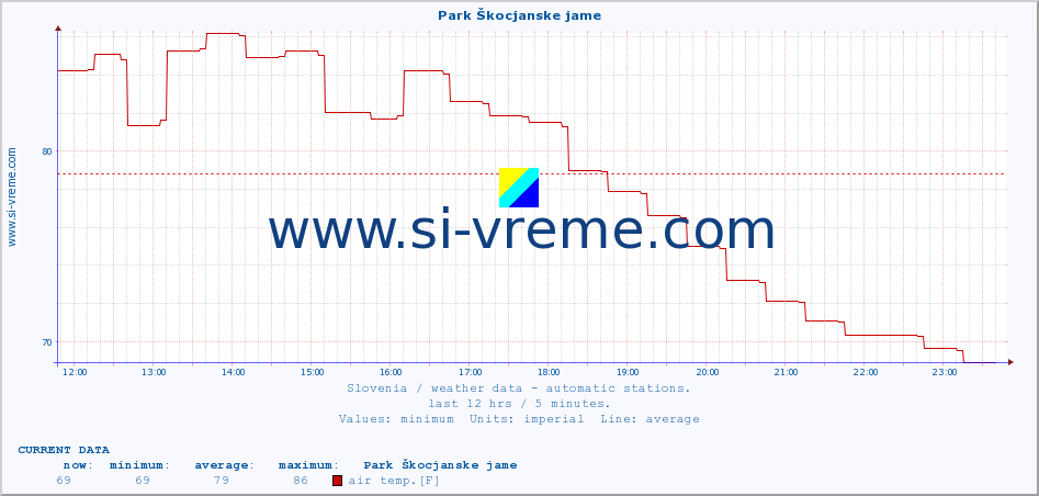  :: Park Škocjanske jame :: air temp. | humi- dity | wind dir. | wind speed | wind gusts | air pressure | precipi- tation | sun strength | soil temp. 5cm / 2in | soil temp. 10cm / 4in | soil temp. 20cm / 8in | soil temp. 30cm / 12in | soil temp. 50cm / 20in :: last day / 5 minutes.