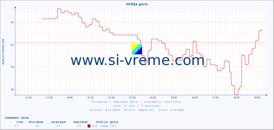  :: Uršlja gora :: air temp. | humi- dity | wind dir. | wind speed | wind gusts | air pressure | precipi- tation | sun strength | soil temp. 5cm / 2in | soil temp. 10cm / 4in | soil temp. 20cm / 8in | soil temp. 30cm / 12in | soil temp. 50cm / 20in :: last day / 5 minutes.