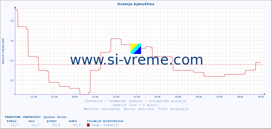 POVPREČJE :: Dolenje Ajdovščina :: temp. zraka | vlaga | smer vetra | hitrost vetra | sunki vetra | tlak | padavine | sonce | temp. tal  5cm | temp. tal 10cm | temp. tal 20cm | temp. tal 30cm | temp. tal 50cm :: zadnji dan / 5 minut.