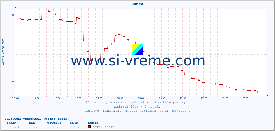 POVPREČJE :: Kubed :: temp. zraka | vlaga | smer vetra | hitrost vetra | sunki vetra | tlak | padavine | sonce | temp. tal  5cm | temp. tal 10cm | temp. tal 20cm | temp. tal 30cm | temp. tal 50cm :: zadnji dan / 5 minut.