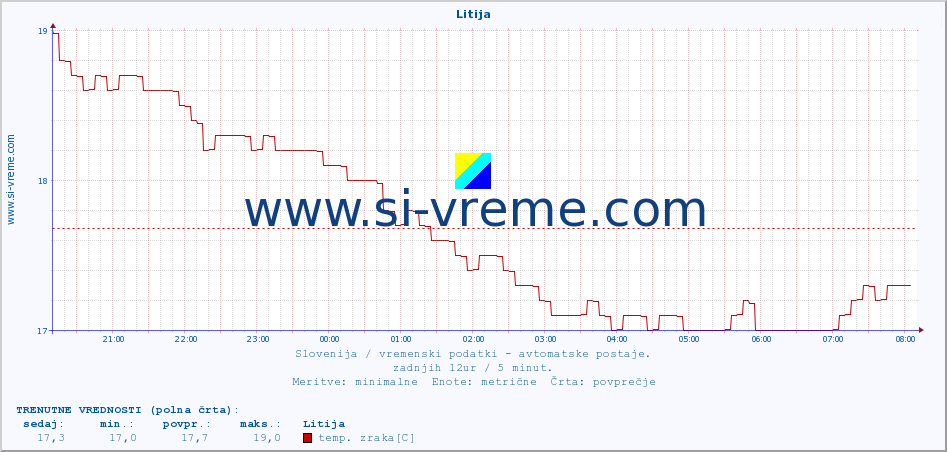 POVPREČJE :: Litija :: temp. zraka | vlaga | smer vetra | hitrost vetra | sunki vetra | tlak | padavine | sonce | temp. tal  5cm | temp. tal 10cm | temp. tal 20cm | temp. tal 30cm | temp. tal 50cm :: zadnji dan / 5 minut.