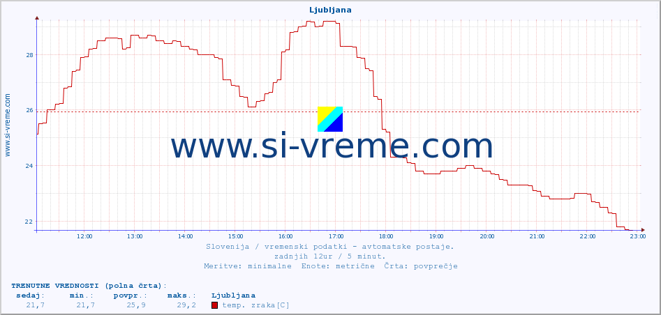 POVPREČJE :: Ljubljana :: temp. zraka | vlaga | smer vetra | hitrost vetra | sunki vetra | tlak | padavine | sonce | temp. tal  5cm | temp. tal 10cm | temp. tal 20cm | temp. tal 30cm | temp. tal 50cm :: zadnji dan / 5 minut.