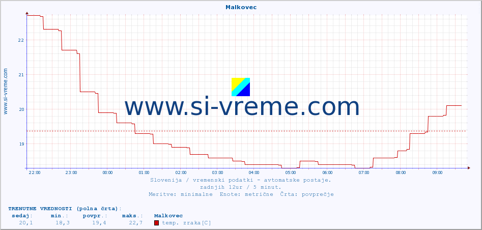 POVPREČJE :: Malkovec :: temp. zraka | vlaga | smer vetra | hitrost vetra | sunki vetra | tlak | padavine | sonce | temp. tal  5cm | temp. tal 10cm | temp. tal 20cm | temp. tal 30cm | temp. tal 50cm :: zadnji dan / 5 minut.