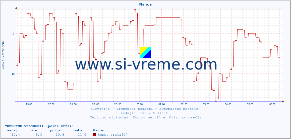 POVPREČJE :: Nanos :: temp. zraka | vlaga | smer vetra | hitrost vetra | sunki vetra | tlak | padavine | sonce | temp. tal  5cm | temp. tal 10cm | temp. tal 20cm | temp. tal 30cm | temp. tal 50cm :: zadnji dan / 5 minut.