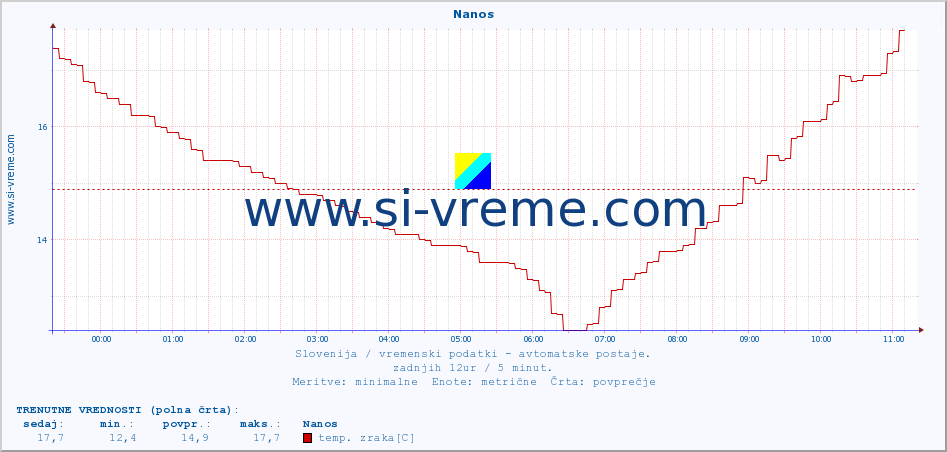 POVPREČJE :: Nanos :: temp. zraka | vlaga | smer vetra | hitrost vetra | sunki vetra | tlak | padavine | sonce | temp. tal  5cm | temp. tal 10cm | temp. tal 20cm | temp. tal 30cm | temp. tal 50cm :: zadnji dan / 5 minut.