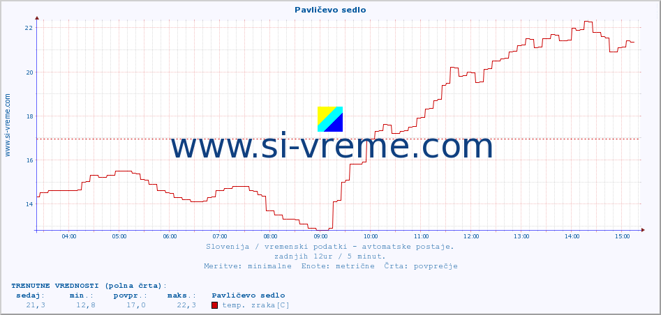 POVPREČJE :: Pavličevo sedlo :: temp. zraka | vlaga | smer vetra | hitrost vetra | sunki vetra | tlak | padavine | sonce | temp. tal  5cm | temp. tal 10cm | temp. tal 20cm | temp. tal 30cm | temp. tal 50cm :: zadnji dan / 5 minut.