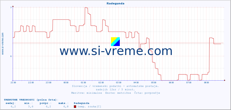 POVPREČJE :: Radegunda :: temp. zraka | vlaga | smer vetra | hitrost vetra | sunki vetra | tlak | padavine | sonce | temp. tal  5cm | temp. tal 10cm | temp. tal 20cm | temp. tal 30cm | temp. tal 50cm :: zadnji dan / 5 minut.