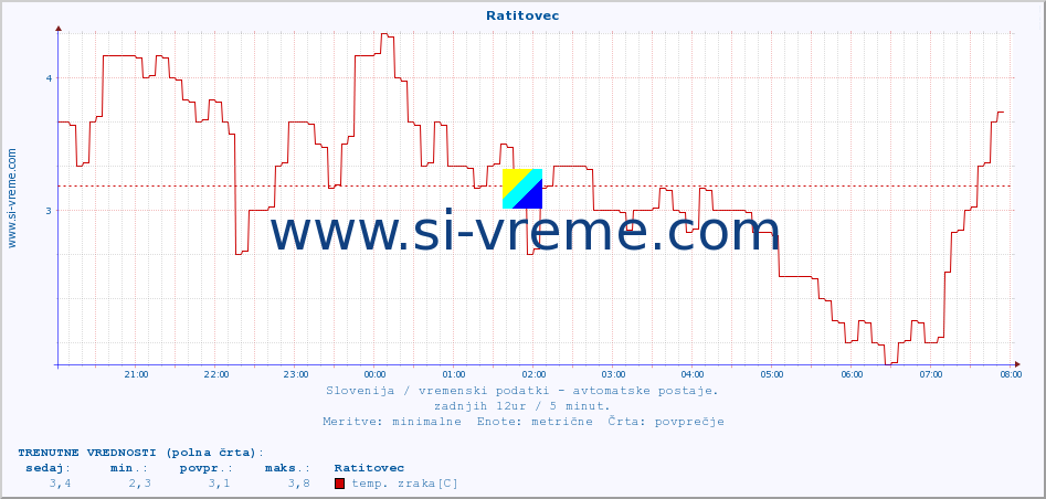 POVPREČJE :: Ratitovec :: temp. zraka | vlaga | smer vetra | hitrost vetra | sunki vetra | tlak | padavine | sonce | temp. tal  5cm | temp. tal 10cm | temp. tal 20cm | temp. tal 30cm | temp. tal 50cm :: zadnji dan / 5 minut.