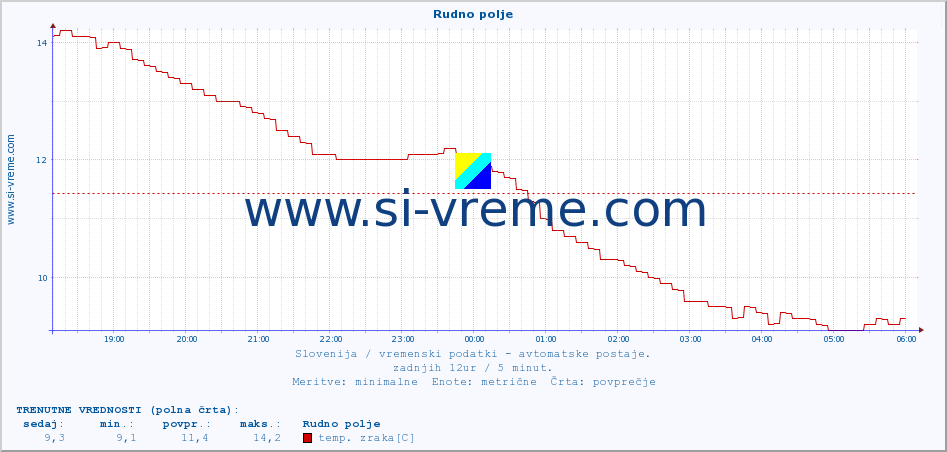 POVPREČJE :: Rudno polje :: temp. zraka | vlaga | smer vetra | hitrost vetra | sunki vetra | tlak | padavine | sonce | temp. tal  5cm | temp. tal 10cm | temp. tal 20cm | temp. tal 30cm | temp. tal 50cm :: zadnji dan / 5 minut.