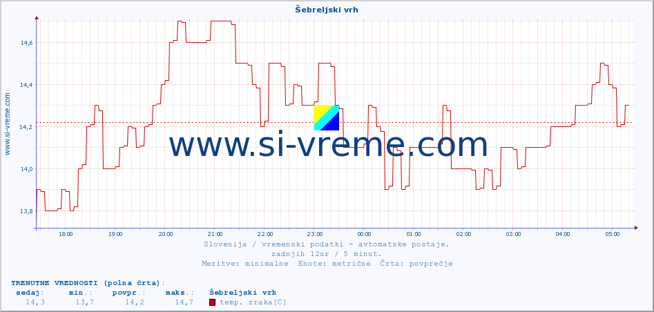 POVPREČJE :: Šebreljski vrh :: temp. zraka | vlaga | smer vetra | hitrost vetra | sunki vetra | tlak | padavine | sonce | temp. tal  5cm | temp. tal 10cm | temp. tal 20cm | temp. tal 30cm | temp. tal 50cm :: zadnji dan / 5 minut.