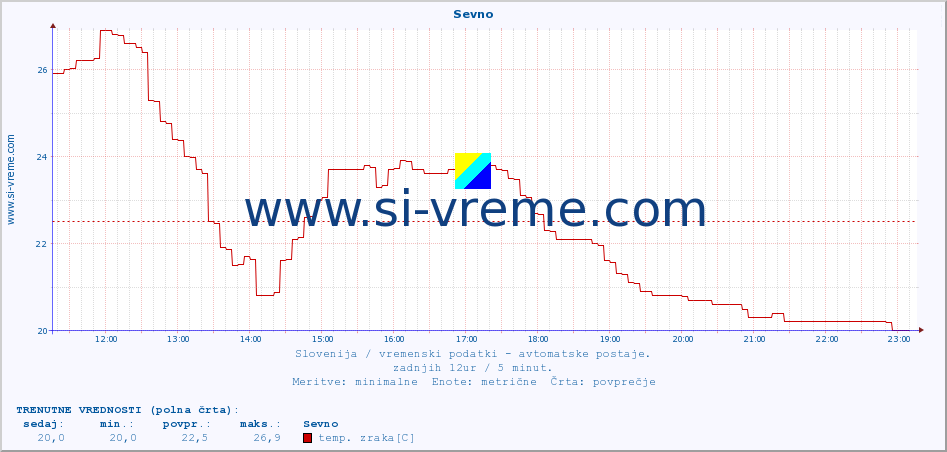 POVPREČJE :: Sevno :: temp. zraka | vlaga | smer vetra | hitrost vetra | sunki vetra | tlak | padavine | sonce | temp. tal  5cm | temp. tal 10cm | temp. tal 20cm | temp. tal 30cm | temp. tal 50cm :: zadnji dan / 5 minut.