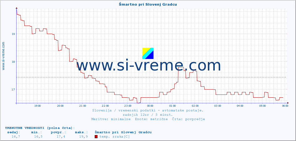 POVPREČJE :: Šmartno pri Slovenj Gradcu :: temp. zraka | vlaga | smer vetra | hitrost vetra | sunki vetra | tlak | padavine | sonce | temp. tal  5cm | temp. tal 10cm | temp. tal 20cm | temp. tal 30cm | temp. tal 50cm :: zadnji dan / 5 minut.