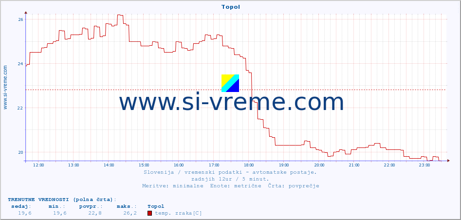 POVPREČJE :: Topol :: temp. zraka | vlaga | smer vetra | hitrost vetra | sunki vetra | tlak | padavine | sonce | temp. tal  5cm | temp. tal 10cm | temp. tal 20cm | temp. tal 30cm | temp. tal 50cm :: zadnji dan / 5 minut.