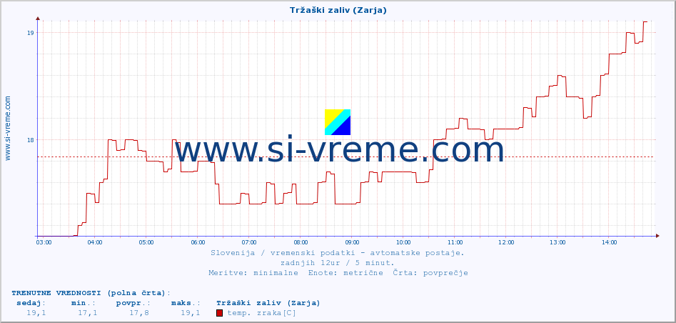 POVPREČJE :: Tržaški zaliv (Zarja) :: temp. zraka | vlaga | smer vetra | hitrost vetra | sunki vetra | tlak | padavine | sonce | temp. tal  5cm | temp. tal 10cm | temp. tal 20cm | temp. tal 30cm | temp. tal 50cm :: zadnji dan / 5 minut.