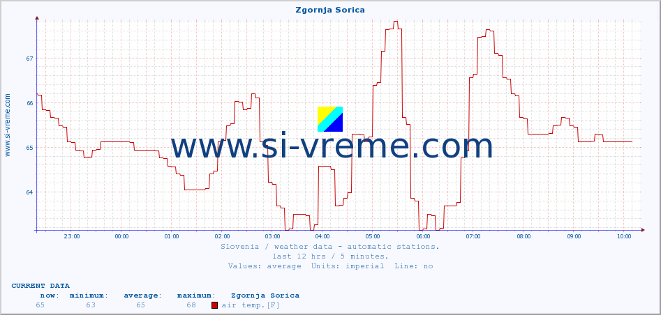  :: Zgornja Sorica :: air temp. | humi- dity | wind dir. | wind speed | wind gusts | air pressure | precipi- tation | sun strength | soil temp. 5cm / 2in | soil temp. 10cm / 4in | soil temp. 20cm / 8in | soil temp. 30cm / 12in | soil temp. 50cm / 20in :: last day / 5 minutes.