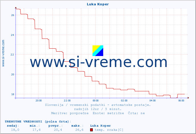 POVPREČJE :: Luka Koper :: temp. zraka | vlaga | smer vetra | hitrost vetra | sunki vetra | tlak | padavine | sonce | temp. tal  5cm | temp. tal 10cm | temp. tal 20cm | temp. tal 30cm | temp. tal 50cm :: zadnji dan / 5 minut.