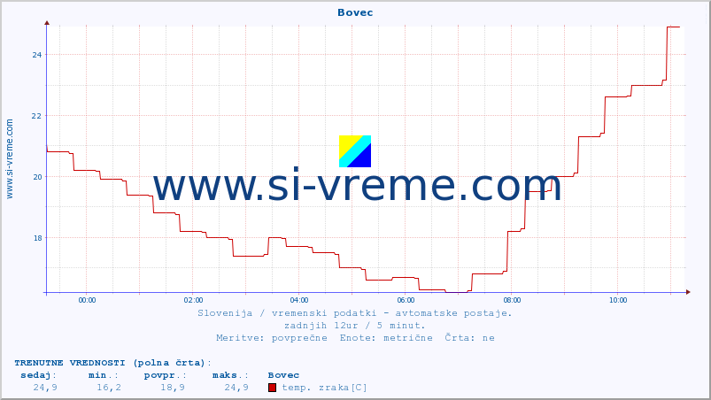 POVPREČJE :: Bovec :: temp. zraka | vlaga | smer vetra | hitrost vetra | sunki vetra | tlak | padavine | sonce | temp. tal  5cm | temp. tal 10cm | temp. tal 20cm | temp. tal 30cm | temp. tal 50cm :: zadnji dan / 5 minut.