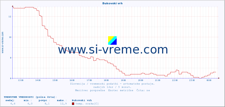 POVPREČJE :: Bukovski vrh :: temp. zraka | vlaga | smer vetra | hitrost vetra | sunki vetra | tlak | padavine | sonce | temp. tal  5cm | temp. tal 10cm | temp. tal 20cm | temp. tal 30cm | temp. tal 50cm :: zadnji dan / 5 minut.