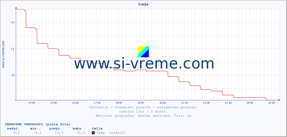 POVPREČJE :: Celje :: temp. zraka | vlaga | smer vetra | hitrost vetra | sunki vetra | tlak | padavine | sonce | temp. tal  5cm | temp. tal 10cm | temp. tal 20cm | temp. tal 30cm | temp. tal 50cm :: zadnji dan / 5 minut.