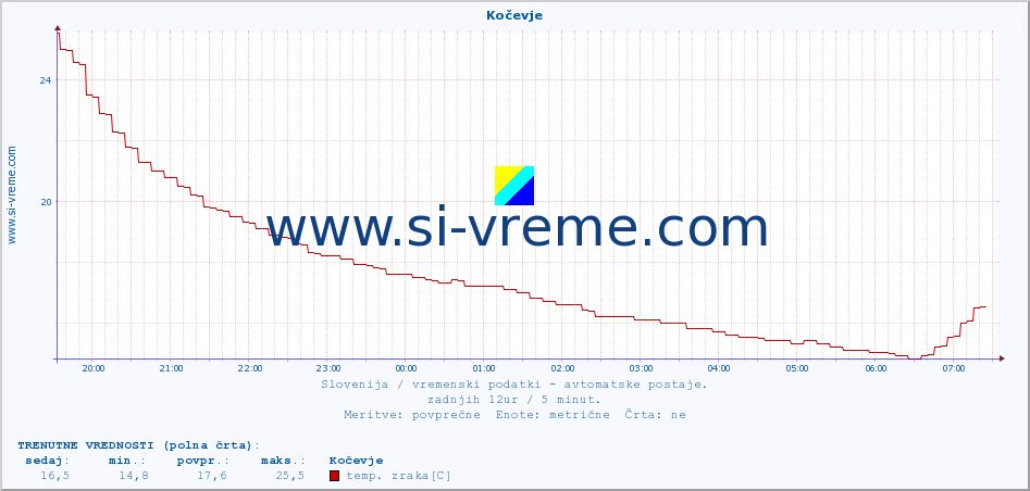 POVPREČJE :: Kočevje :: temp. zraka | vlaga | smer vetra | hitrost vetra | sunki vetra | tlak | padavine | sonce | temp. tal  5cm | temp. tal 10cm | temp. tal 20cm | temp. tal 30cm | temp. tal 50cm :: zadnji dan / 5 minut.