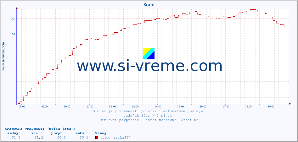POVPREČJE :: Kranj :: temp. zraka | vlaga | smer vetra | hitrost vetra | sunki vetra | tlak | padavine | sonce | temp. tal  5cm | temp. tal 10cm | temp. tal 20cm | temp. tal 30cm | temp. tal 50cm :: zadnji dan / 5 minut.