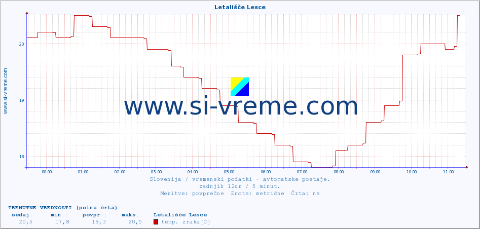 POVPREČJE :: Letališče Lesce :: temp. zraka | vlaga | smer vetra | hitrost vetra | sunki vetra | tlak | padavine | sonce | temp. tal  5cm | temp. tal 10cm | temp. tal 20cm | temp. tal 30cm | temp. tal 50cm :: zadnji dan / 5 minut.