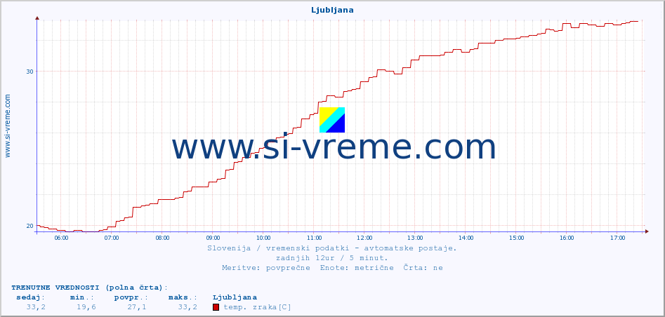 POVPREČJE :: Ljubljana :: temp. zraka | vlaga | smer vetra | hitrost vetra | sunki vetra | tlak | padavine | sonce | temp. tal  5cm | temp. tal 10cm | temp. tal 20cm | temp. tal 30cm | temp. tal 50cm :: zadnji dan / 5 minut.