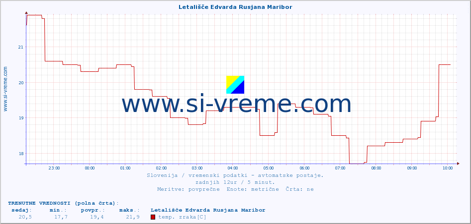 POVPREČJE :: Letališče Edvarda Rusjana Maribor :: temp. zraka | vlaga | smer vetra | hitrost vetra | sunki vetra | tlak | padavine | sonce | temp. tal  5cm | temp. tal 10cm | temp. tal 20cm | temp. tal 30cm | temp. tal 50cm :: zadnji dan / 5 minut.