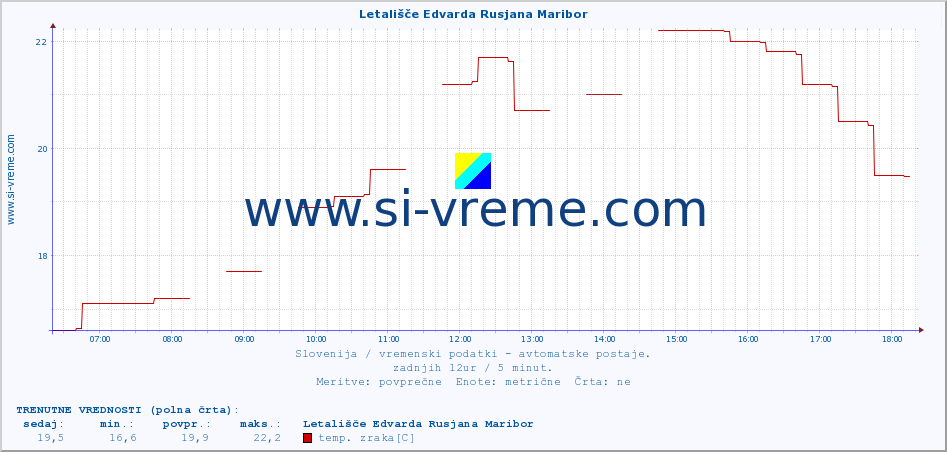 POVPREČJE :: Letališče Edvarda Rusjana Maribor :: temp. zraka | vlaga | smer vetra | hitrost vetra | sunki vetra | tlak | padavine | sonce | temp. tal  5cm | temp. tal 10cm | temp. tal 20cm | temp. tal 30cm | temp. tal 50cm :: zadnji dan / 5 minut.