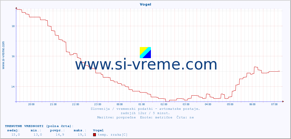 POVPREČJE :: Vogel :: temp. zraka | vlaga | smer vetra | hitrost vetra | sunki vetra | tlak | padavine | sonce | temp. tal  5cm | temp. tal 10cm | temp. tal 20cm | temp. tal 30cm | temp. tal 50cm :: zadnji dan / 5 minut.