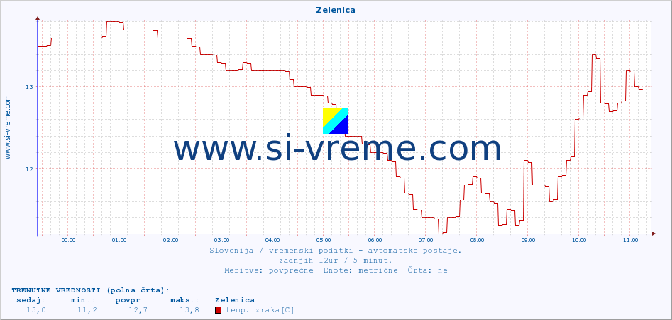 POVPREČJE :: Zelenica :: temp. zraka | vlaga | smer vetra | hitrost vetra | sunki vetra | tlak | padavine | sonce | temp. tal  5cm | temp. tal 10cm | temp. tal 20cm | temp. tal 30cm | temp. tal 50cm :: zadnji dan / 5 minut.