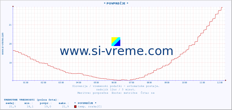 POVPREČJE :: * POVPREČJE * :: temp. zraka | vlaga | smer vetra | hitrost vetra | sunki vetra | tlak | padavine | sonce | temp. tal  5cm | temp. tal 10cm | temp. tal 20cm | temp. tal 30cm | temp. tal 50cm :: zadnji dan / 5 minut.