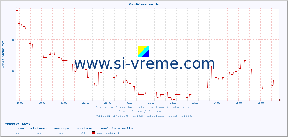  :: Pavličevo sedlo :: air temp. | humi- dity | wind dir. | wind speed | wind gusts | air pressure | precipi- tation | sun strength | soil temp. 5cm / 2in | soil temp. 10cm / 4in | soil temp. 20cm / 8in | soil temp. 30cm / 12in | soil temp. 50cm / 20in :: last day / 5 minutes.